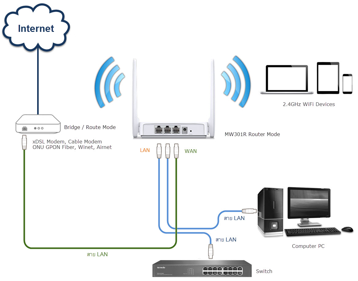 Diagram Network Router