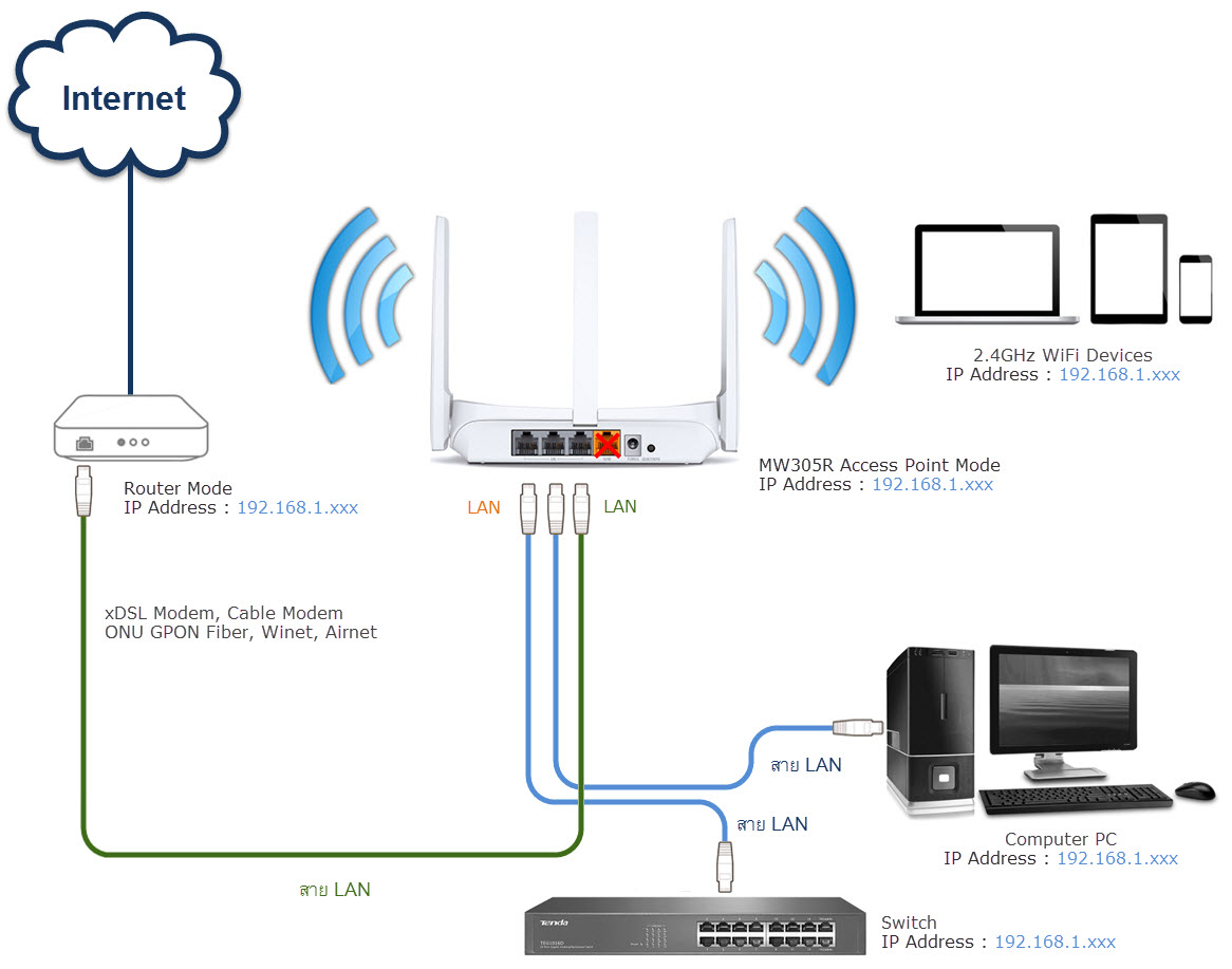 Diagram Network AP