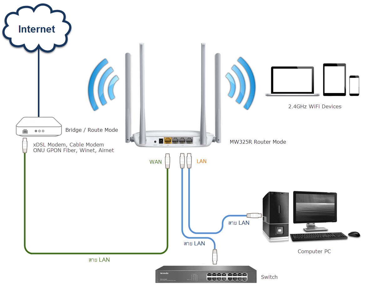 Diagram Network Router