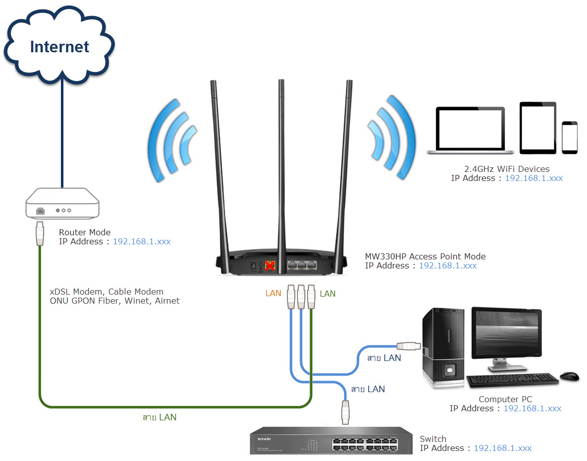 Diagram Network AP