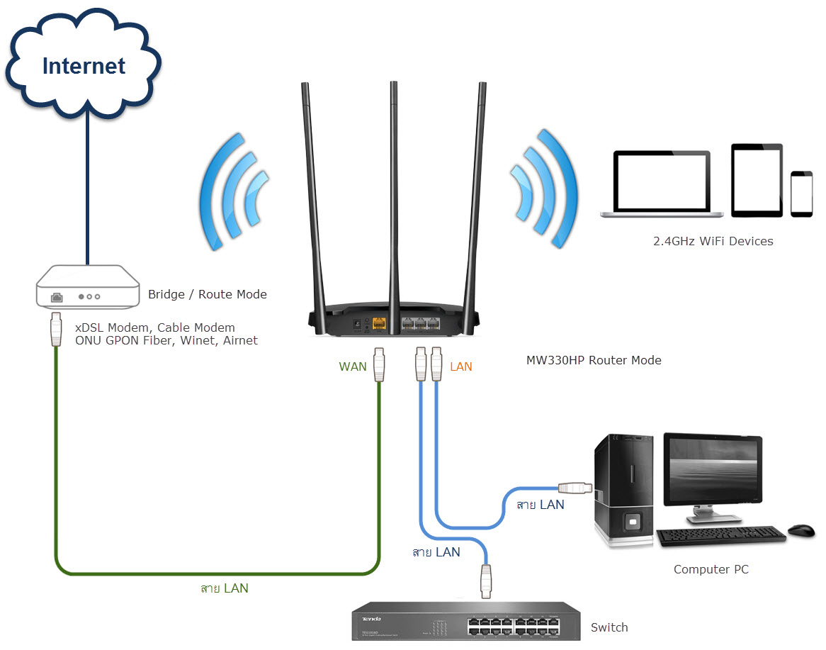 Diagram Network Router