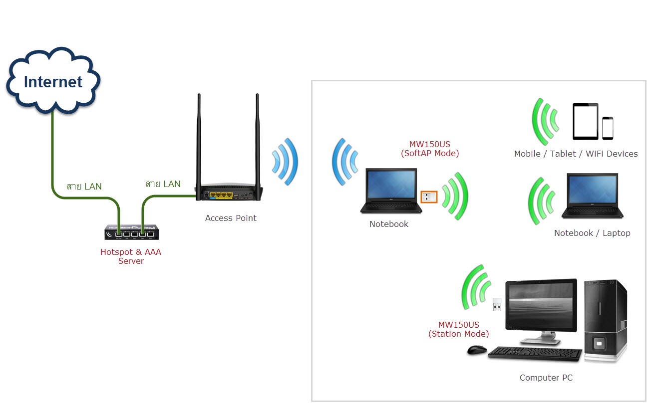 Diagram Network SoftAP 2