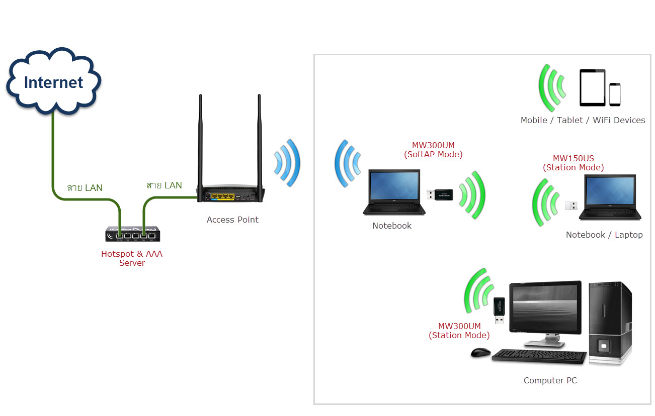 Diagram Network SoftAP 2